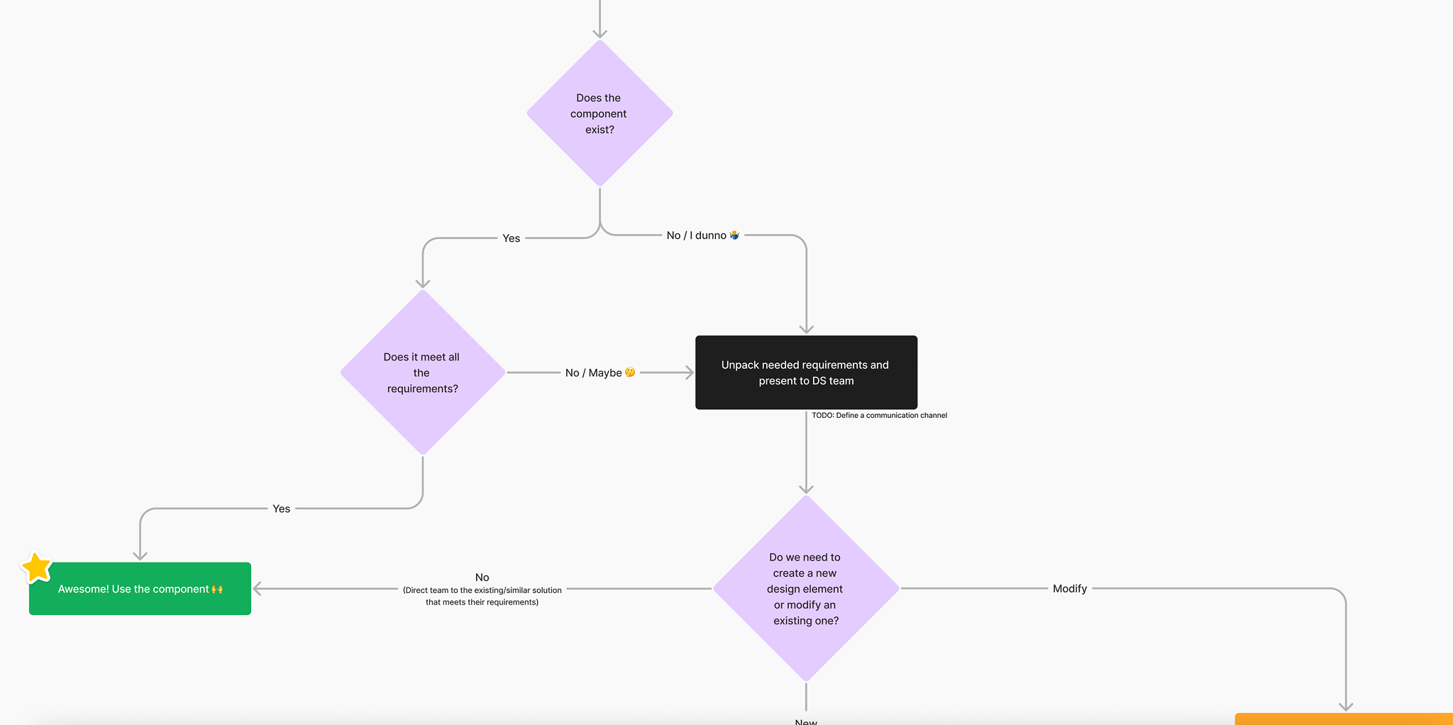 Component request process workflow diagram showing decision tree and review stages